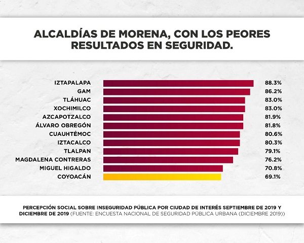 ALCALDÍAS DE MORENA, CON LOS PEORES RESULTADOS EN SEGURIDAD: PAN CDMX
