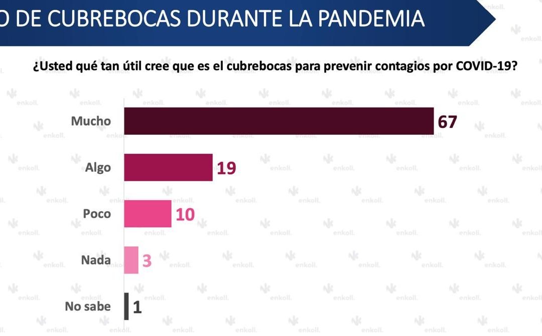 32% DE LOS CAPITALINOS REPORTA QUE YA NO SE USA EL CUBREBOCAS NI SE RESPETA LA SANA DISTANCIA