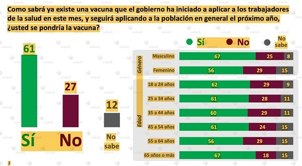 61% DE LOS MEXICANOS SE PONDRÍAN LA VACUNA CONTRA LA COVID19