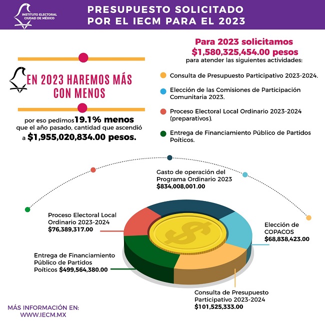 Aprueba Iecm Proyecto De Presupuesto Racional Y Austero Para Ejercicio Fiscal 2023 Línea Política 9566