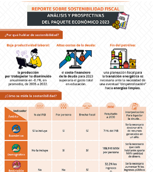 EN RIESGO SOSTENIBILIDAD DE LA POLÍTICA FISCAL