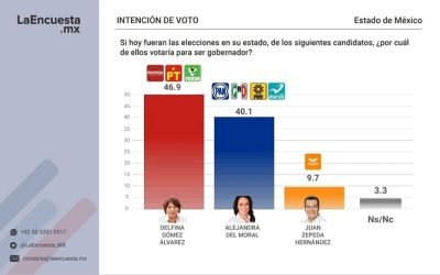 DEL MORAL ACORTA DISTANCIA EN ELECCIÓN MEXIQUENSE ANTE CRECIMIENTO EN LAS PREFERENCIAS ELECTORALES