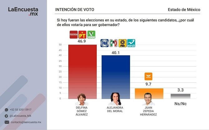 DEL MORAL ACORTA DISTANCIA EN ELECCIÓN MEXIQUENSE ANTE CRECIMIENTO EN LAS PREFERENCIAS ELECTORALES