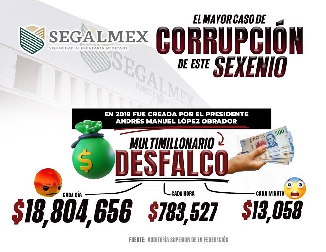 AMLO ha dejado que crezca y se ramifique la corrupción en México, empezando por el caso Segalmex: Marko Cortés