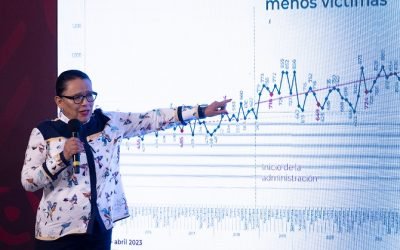 Disminuyen 28.9% delitos federales y 17% el promedio diario de homicidios dolosos