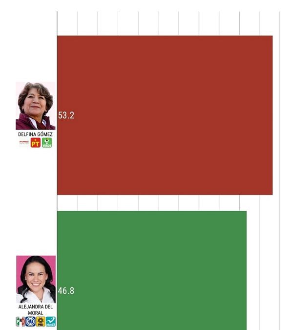 Se cierra la elección en el Estado de México, a cinco días de los comicios