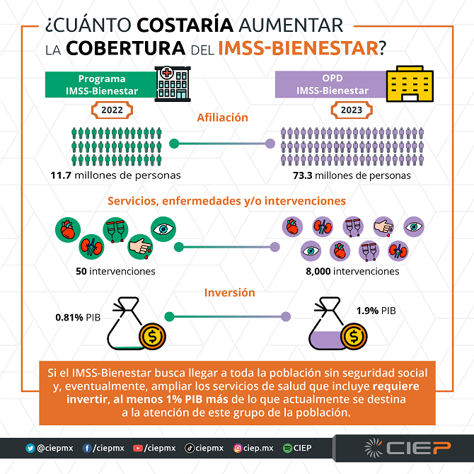 IMSS-BIENESTAR NO ALCANZARÍA A CUBRIR FUNCIONES DEL EXTINTO INSABI