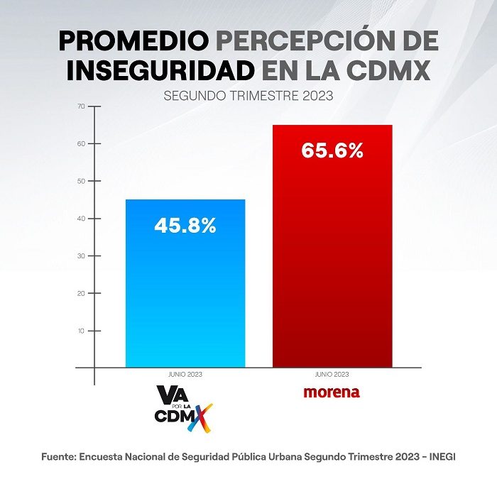 GOBIERNOS DE OPOSICIÓN, DONDE MAS SEGURIDAD SE PERCIBE EN LA CDMX: PAN CDMX