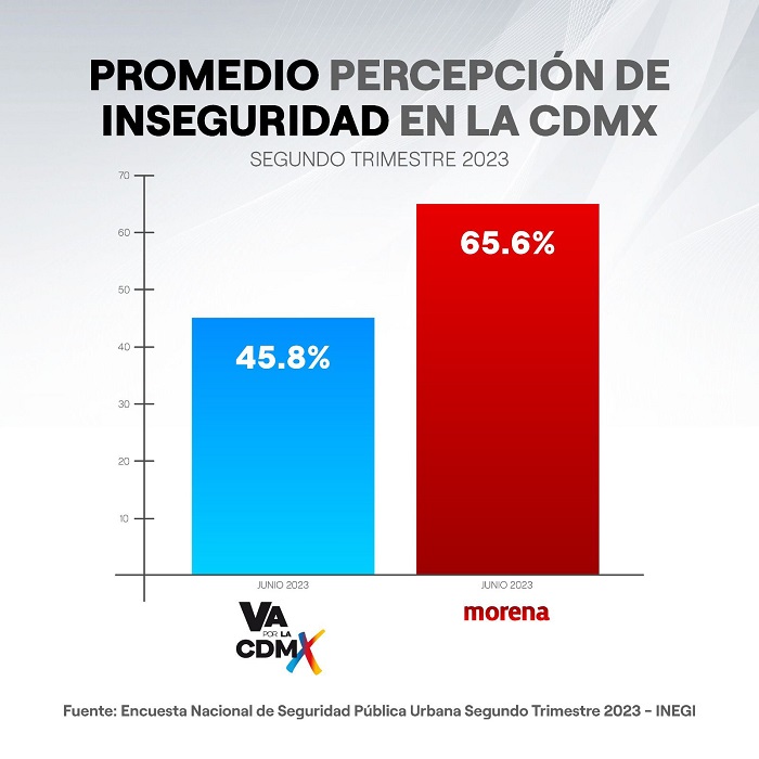 Gobiernos De OposiciÓn Donde Mas Seguridad Se Percibe En La Cdmx Pan Cdmx Línea Política 5032