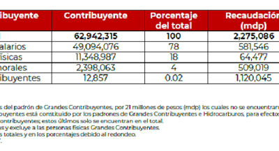 Fiscalización a Grandes Contribuyentes recaudó mas de 165 mdp en el primer semestre de 2023