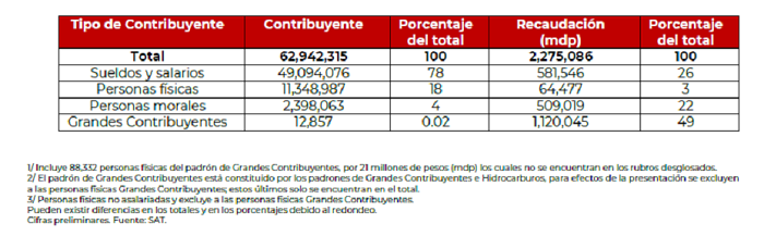 Fiscalización a Grandes Contribuyentes recaudó mas de 165 mdp en el primer semestre de 2023