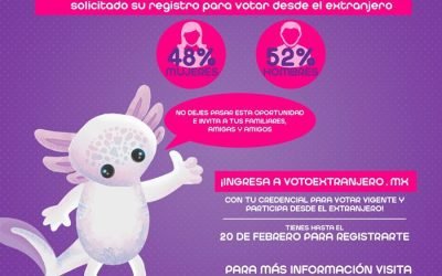 Más de 10,000 chilangas y chilangos registrados para votar desde el extranjero: IECM
