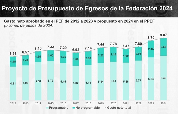 Con la aprobación del presupuesto para 2024, se abre otra oportunidad para el crecimiento del país