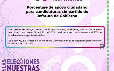 Concluye plazo de recolección de firmas para personas aspirantes a una candidatura sin partido, informa IECM