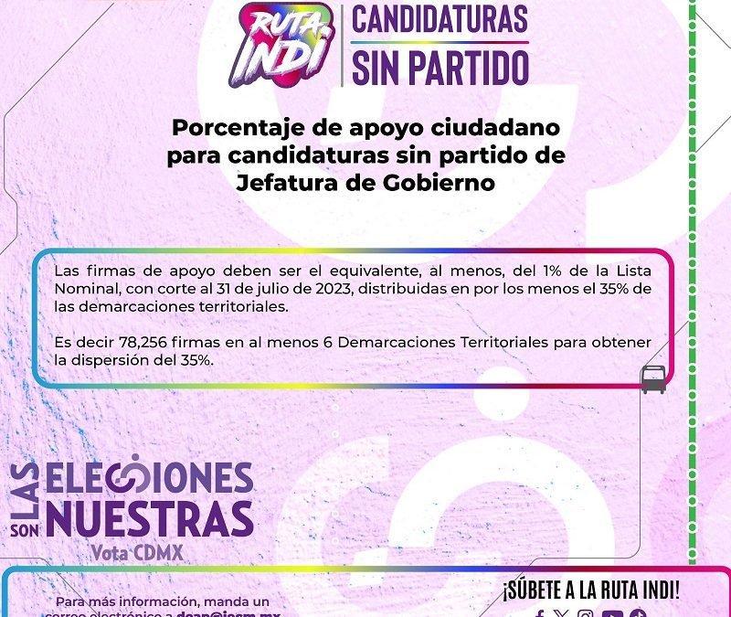 Concluye plazo de recolección de firmas para personas aspirantes a una candidatura sin partido, informa IECM