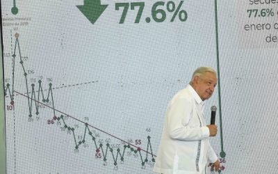 “Para extorsionarlos”: AMLO reconoce secuestros de migrantes en 4 entidades