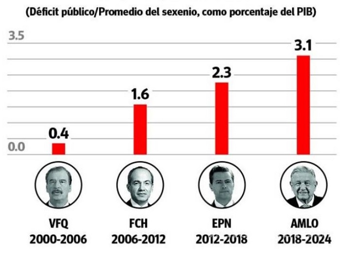 Esto nos dejará,  en cuestión de finanzas publicas, esta administración