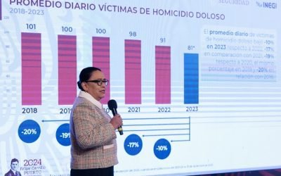 Disminuye 20% homicidio doloso