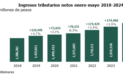 Recaudación tributaria crece 5.8%, alcanza 2.1 billones de pesos