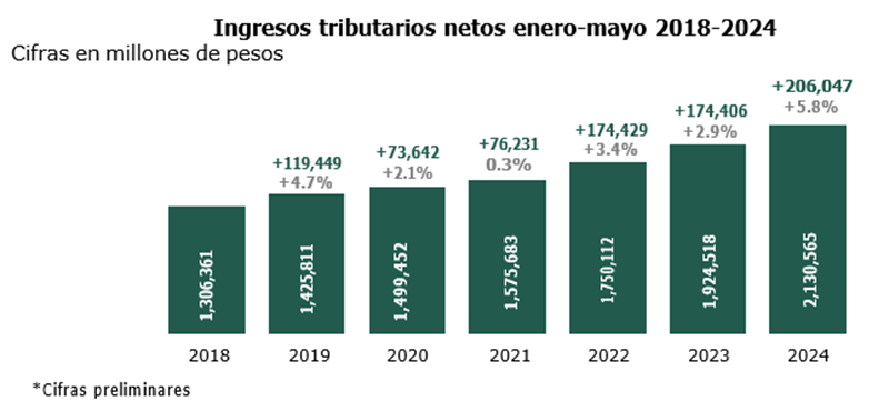 Recaudación tributaria crece 5.8%, alcanza 2.1 billones de pesos