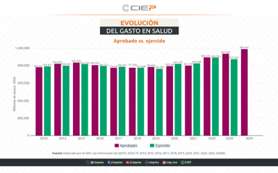 Subejercicio de salud en 2023, el mayor en los últimos diez años