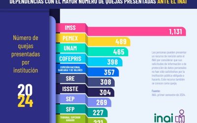 Las quejas ante el INAI aumentaron casi 10% en el primer semestre de 2024