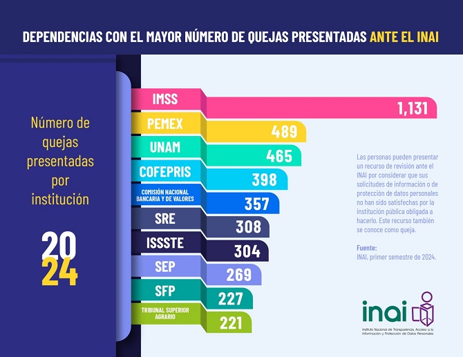 Las quejas ante el INAI aumentaron casi 10% en el primer semestre de 2024