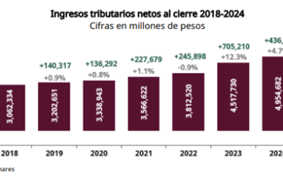 SAT logra recaudación récord de 4.9 billones  de pesos en 2024