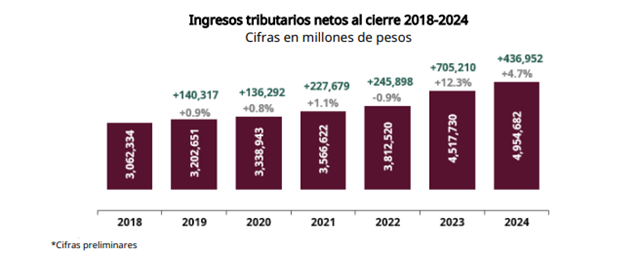 SAT logra recaudación récord de 4.9 billones  de pesos en 2024