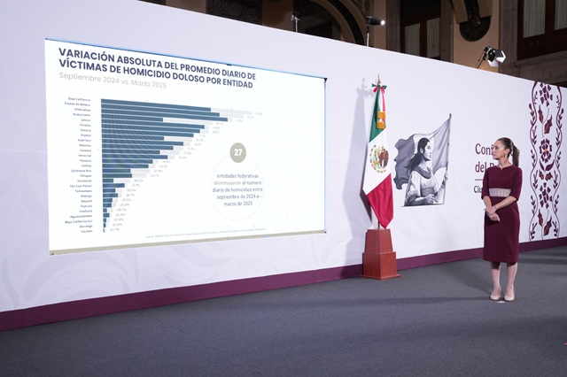 En marzo de 2025 hay 12 homicidios diarios menos de los que había en septiembre de 2024: Sheibaum