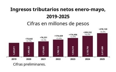 Recaudación tributaria alcanza 2.4 billones de pesos, crece 8.8%