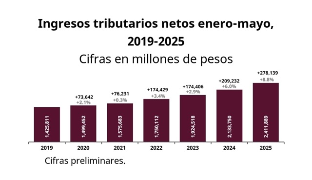 Recaudación tributaria alcanza 2.4 billones de pesos, crece 8.8%
