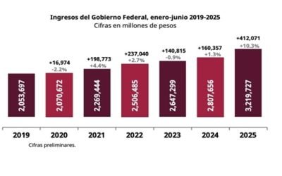 Ingresos del Gobierno Federal crecen 10.3% en el primer semestre
