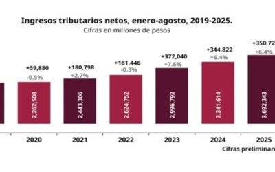 Recaudación tributaria crece 6.4% de enero a agosto