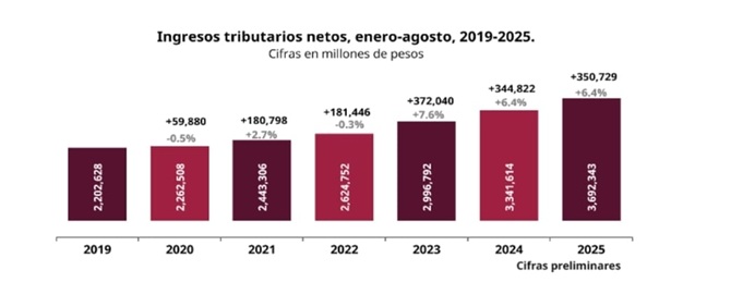 Recaudación tributaria crece 6.4% de enero a agosto
