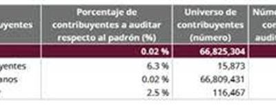 SAT da a conocer criterios de programación de auditorías