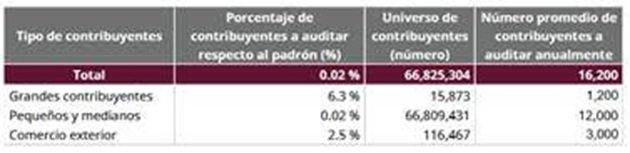 SAT da a conocer criterios de programación de auditorías