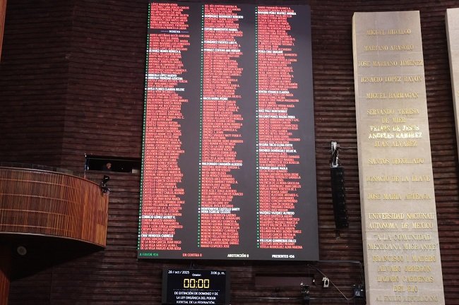 Por unanimidad de 456 votos, la Cámara de Diputados aprobó, en lo general, ley contra la extorsión