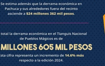 Tianguis Nacional de Pueblos Mágicos Hidalgo 2025 concluye con una derrama económica de 67.6 mdp