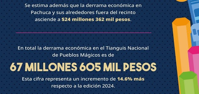 Tianguis Nacional de Pueblos Mágicos Hidalgo 2025 concluye con una derrama económica de 67.6 mdp