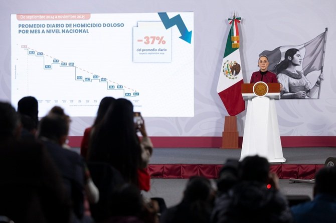 Homicidios dolosos disminuyen 37% de septiembre 2024 a noviembre 2025: Sheinbaum