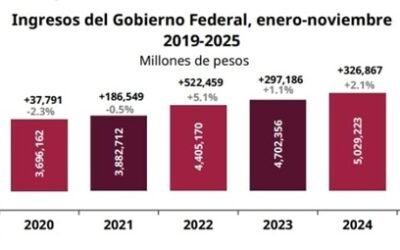 Ingresos del Gobierno Federal crecen 5.9% de enero a noviembre