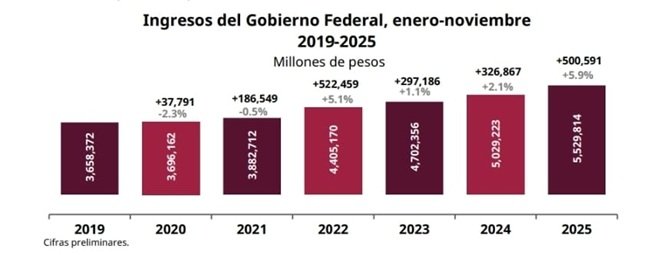 Ingresos del Gobierno Federal crecen 5.9% de enero a noviembre