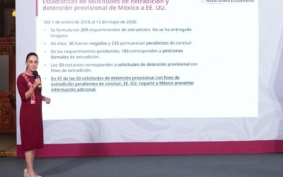 EU no ha entregado a nadie de las 269 solicitudes de extradición hechas por México desde 2018: Sheinbaum