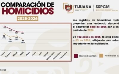 TIJUANA REPORTA BAJA EN HOMICIDIOS DURANTE LOS PRIMEROS MESES DE 2026