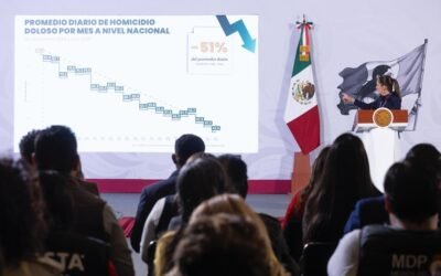 Homicidios se han reducido 51%: Sheinbaum