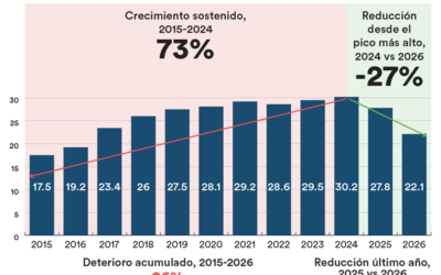 la violencia letal disminuyó 27% desde 2024, aunque todavía se encuentra 26.1% por encima de 2015: México Evalua