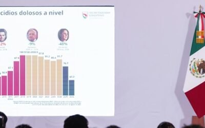 Sheinbaum resalta histórica reducción de 53% en los homicidios dolosos en 2 años; 46 homicidios menos diarios
